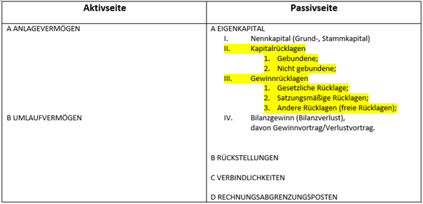 Bilanzgliederung Rücklagen
