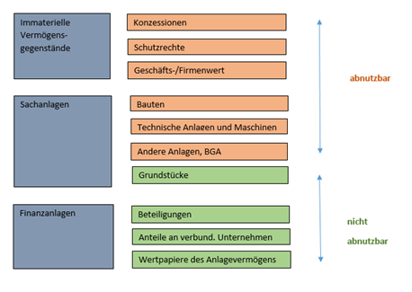 Abschreibung Wirtschaftsgüter des Anlagevermögens
